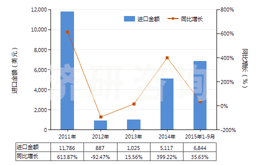2011-2015年9月中國硝基苯(HS29042010)進口總額及增速統(tǒng)計